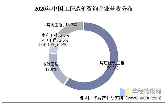 2020年中国工程造价咨询行业发展现状,企业应拓展自身的服务范围